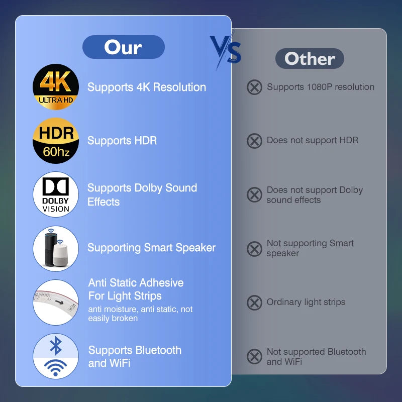 LED Smart Ambient TV Backlight Wifi Alexa Google Assistant Control 4K HDMI-Compatible 2.0 Device Screen Color SyncStrip Lights Digispots